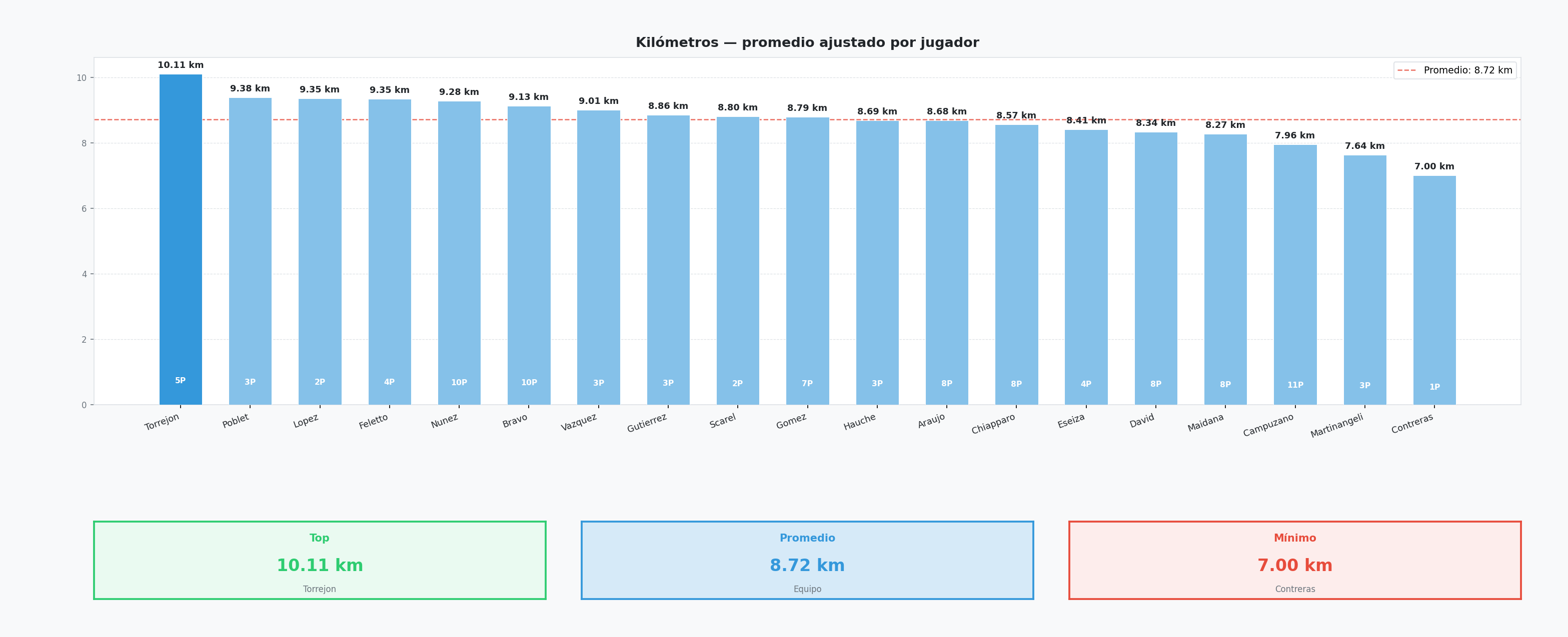 Kilómetros por jugador